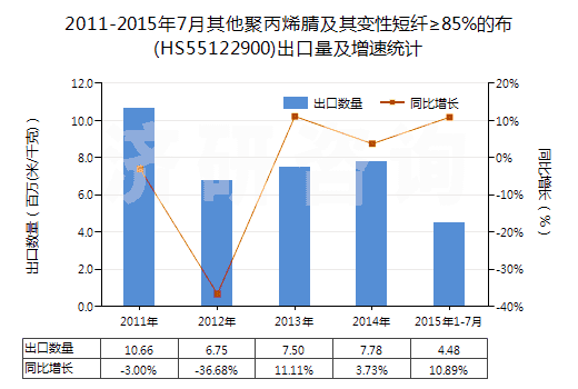 2011-2015年7月其他聚丙烯腈及其變性短纖≥85%的布(HS55122900)出口量及增速統(tǒng)計